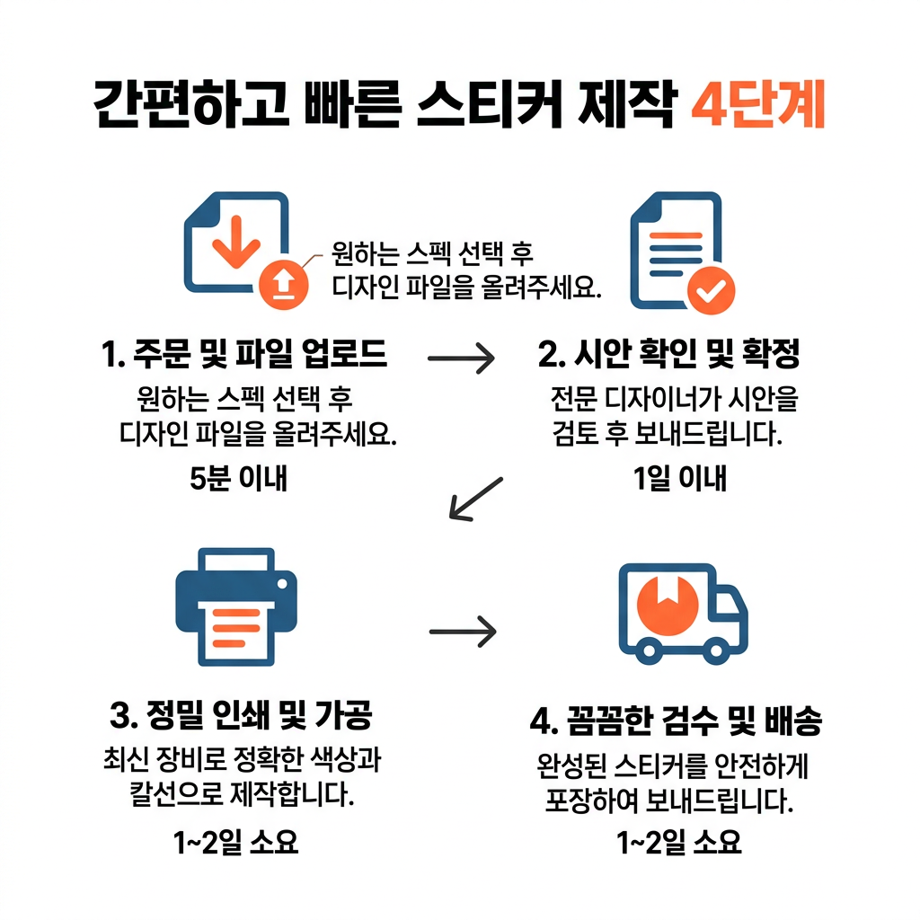 스티커 간편하고 빠른 스티커 제작 4단계